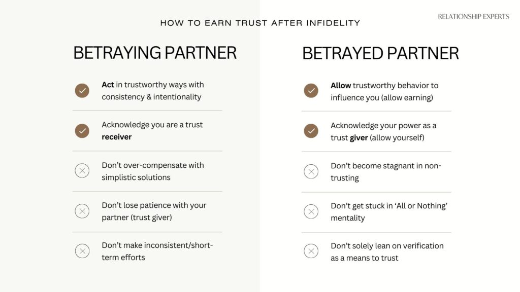 A chart outlines tasks for couples navigating the healing process after infidelity, offering guidance for both the betraying and betrayed partners on how to earn trust. Schedule a free consultation with Relationship Experts to support you on your journey to healing.